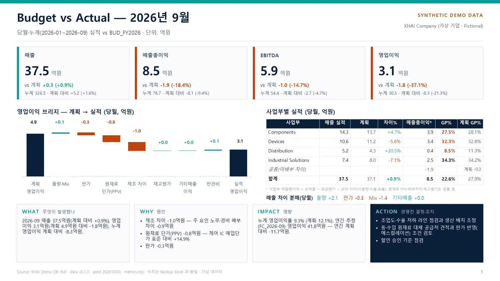 자동 생성 보고서 — Budget vs Actual