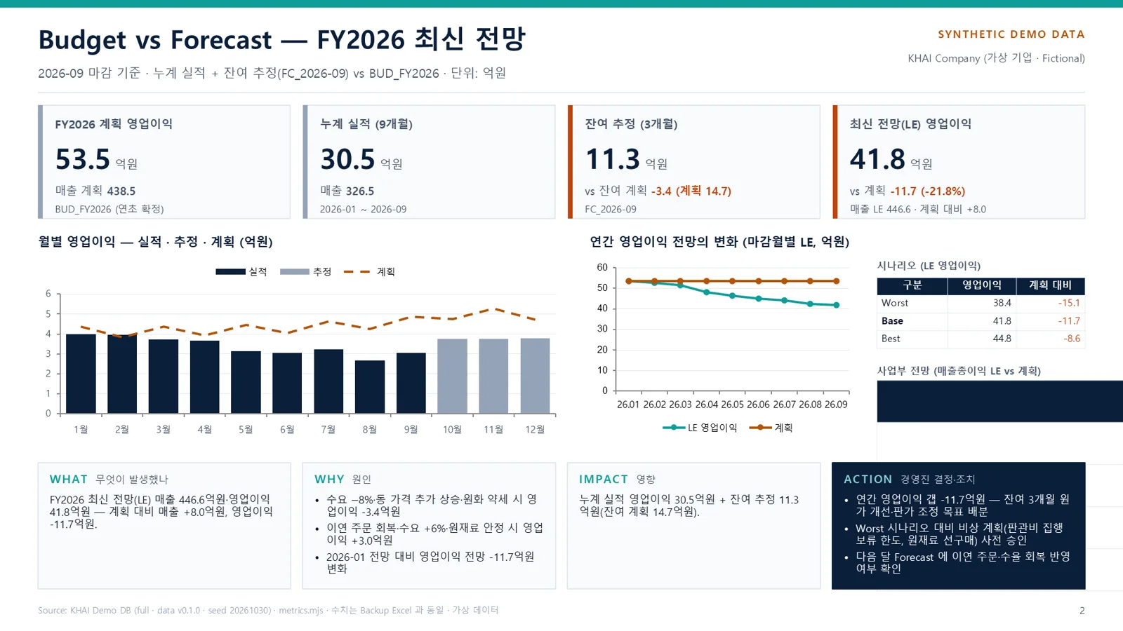 자동 생성 보고서 — Budget vs Forecast